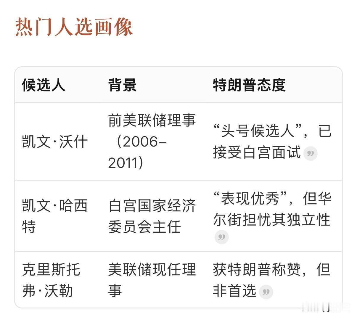 特朗普“钦点”美联储主席，降息是硬指标，不听话就得出局。12月23日，特朗普通