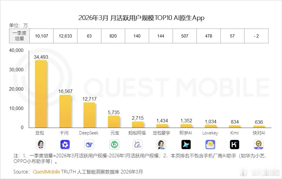 QuestMobile数据显示，截止到2026年3月，AI原生APP月活用户规模