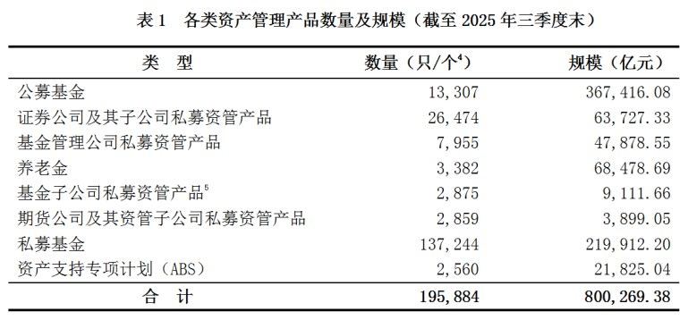 据中国证券投资基金业协会消息，截至2025年三季度末，基金管理公司及其子公司、证