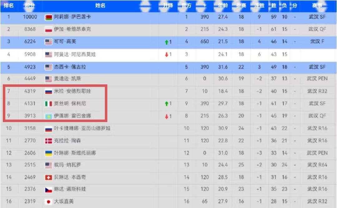 随着保利尼止步武网半决赛，WTA年终总决赛最后两个名额的争夺已趋白热化，分处冠军