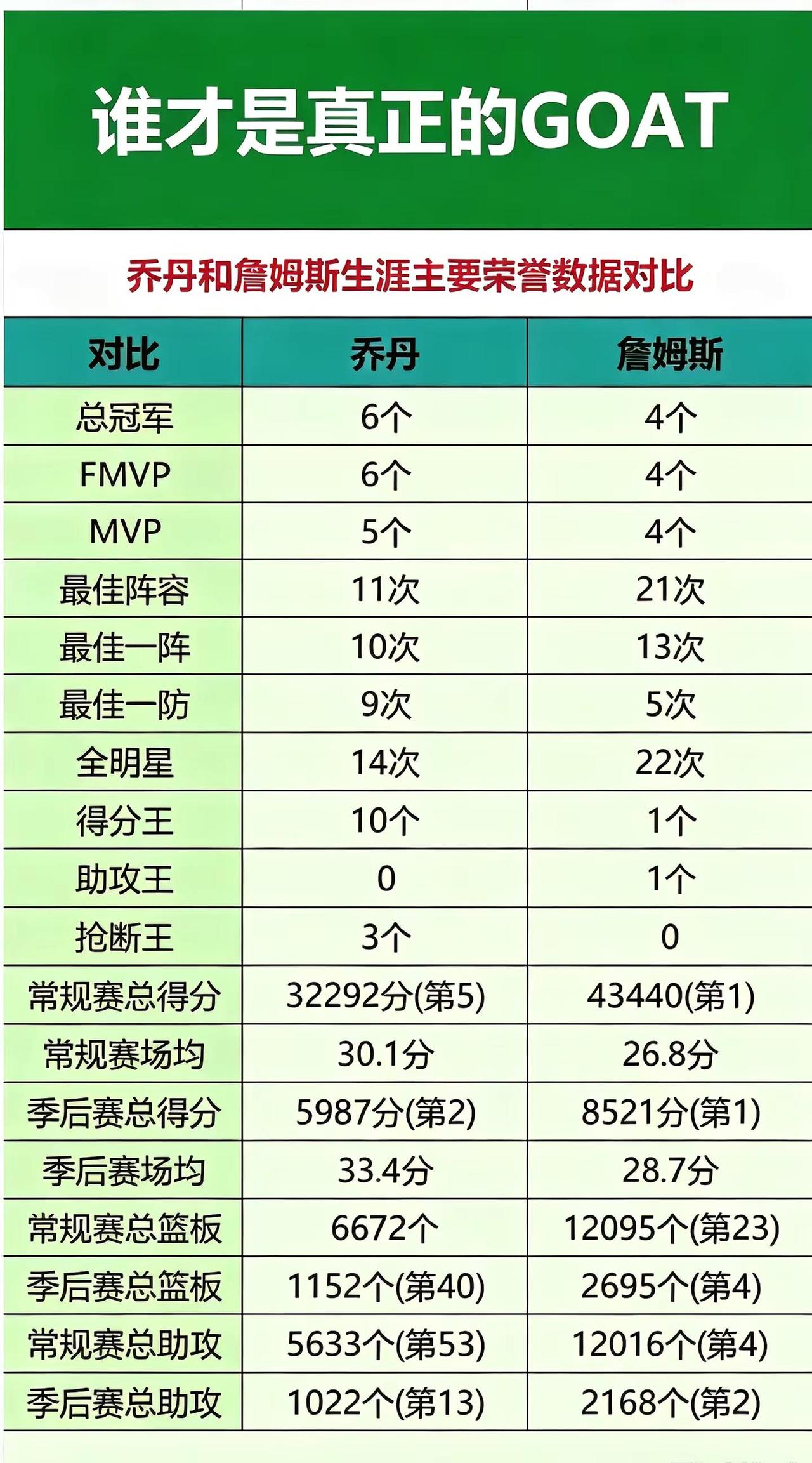 乔丹和詹姆斯生涯主要荣誉数据对比。你觉得谁才是真正的goat？乔丹詹姆斯NB