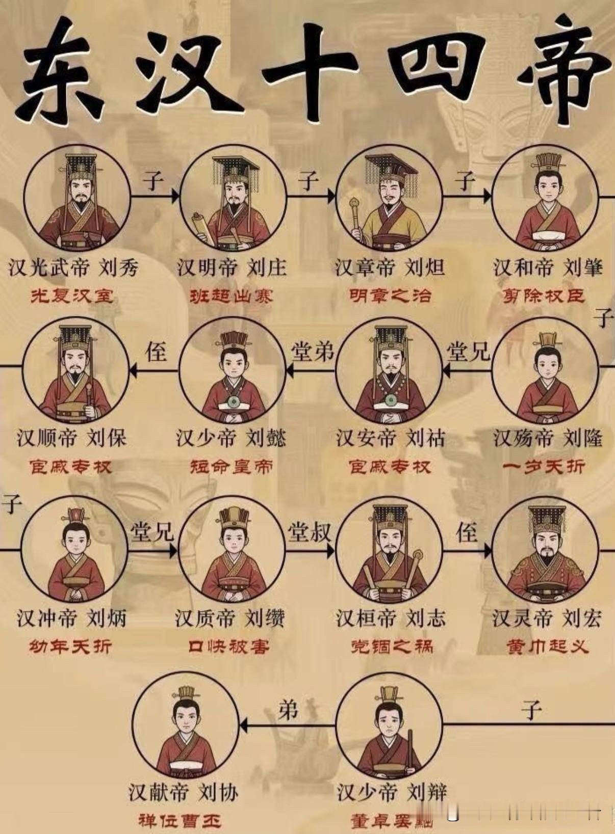 东汉一共十四位皇帝，从光武帝刘秀光复汉室，到汉献帝禅位曹丕。汉光武帝刘秀：开国皇帝，光复汉室，汉明帝
