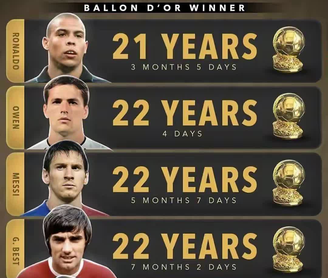 年龄最小的5️⃣位金球奖获得者排名:1、第一位:🇧🇷罗纳尔多（21岁）