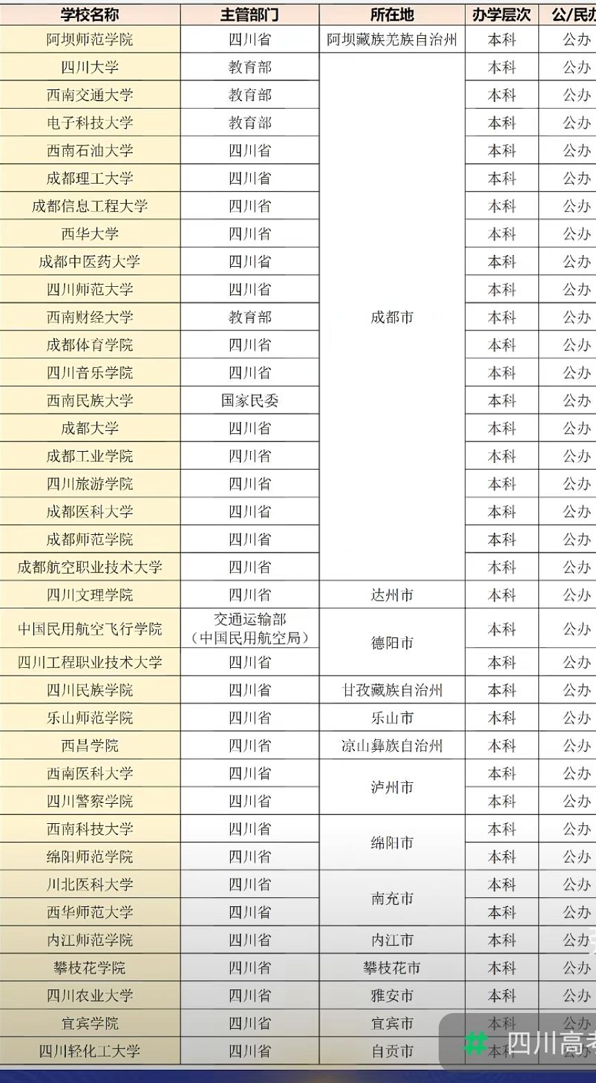 啥时候巴中也有一所本科院校呢？除成都外，绵阳、德阳、泸州、南充都有2所，其他都是