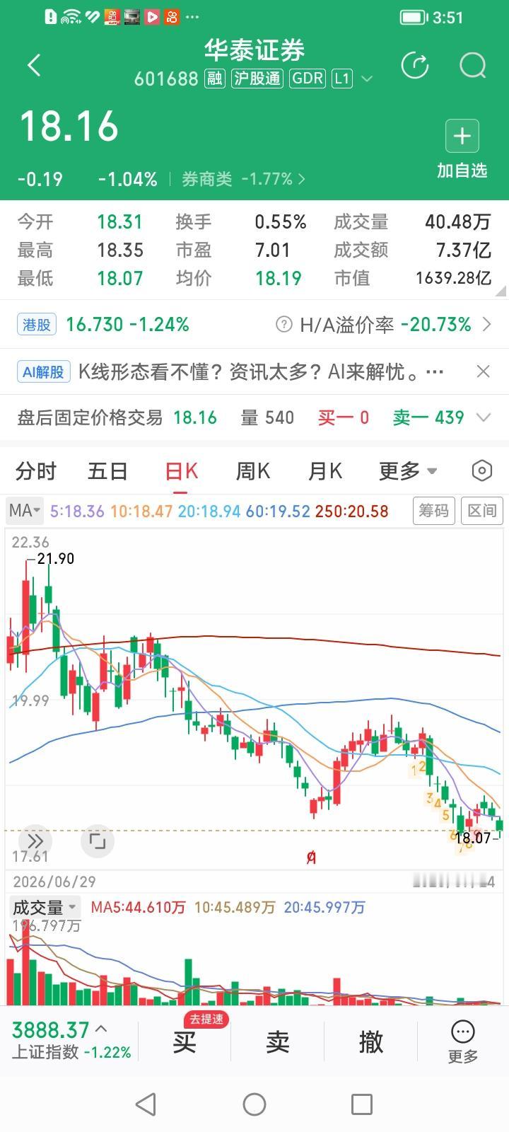 华泰证券，今天唱了一曲下跌声声慢！华泰证券收盘下跌1.04%，算是头部券商股中