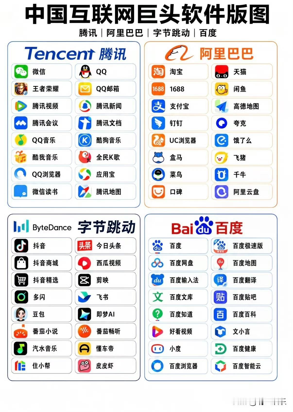 我们手机app被这四家互联网公司垄断了，这么一对比，百度好像老年人。