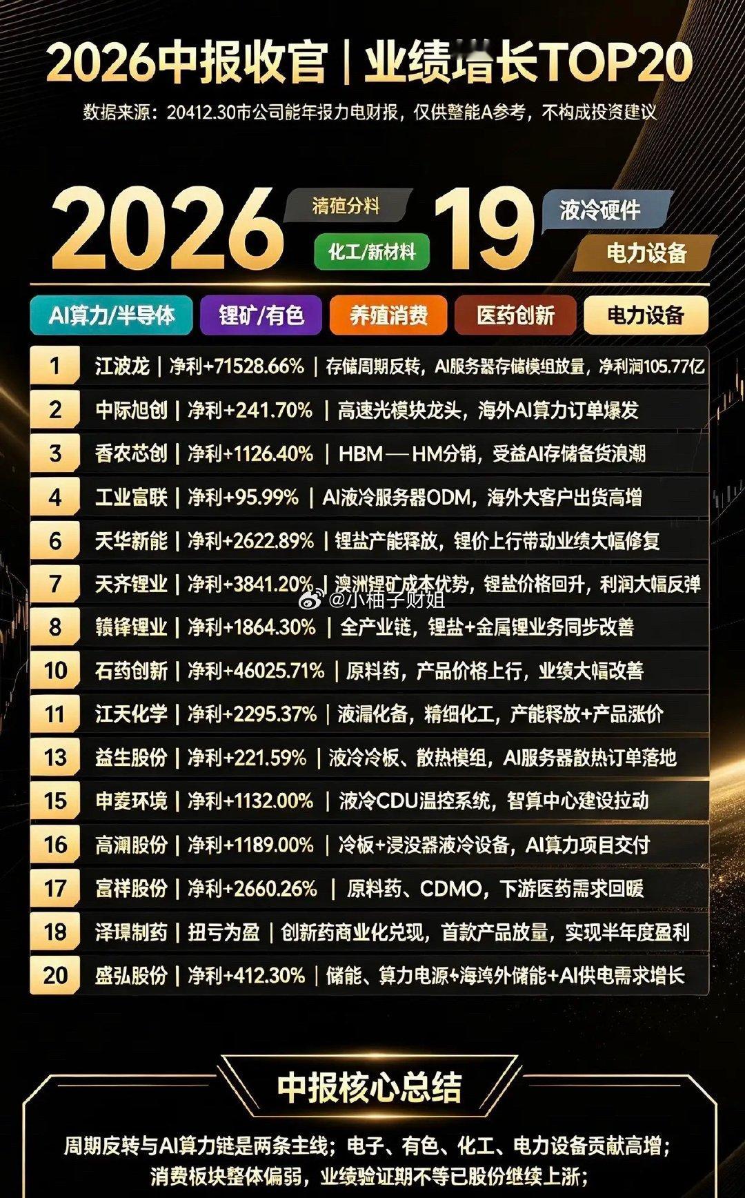 2026中报收官｜业绩增长TOP20AI算力/半导体存储（景气主线）1.江波龙