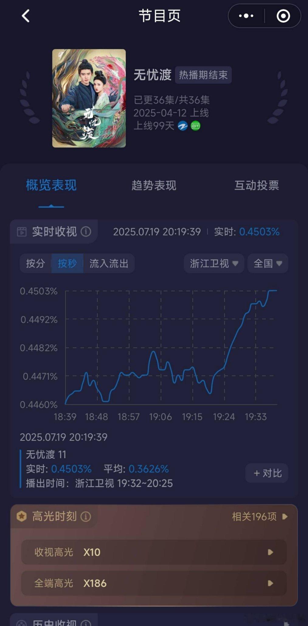 无忧渡今晚收视率再创新高！！好优美的走势​​​
