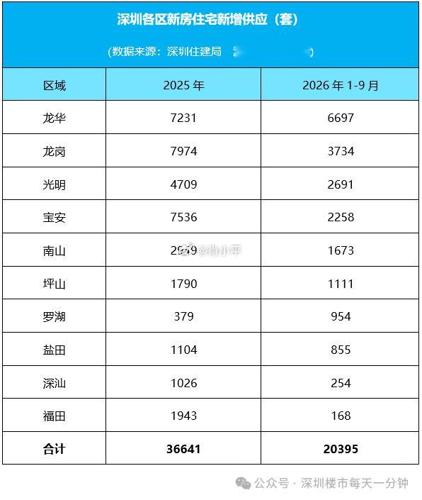 分区域来看，今年前三季度多个区域供应收缩，而且深圳供应重心发生转移：从过去多点同