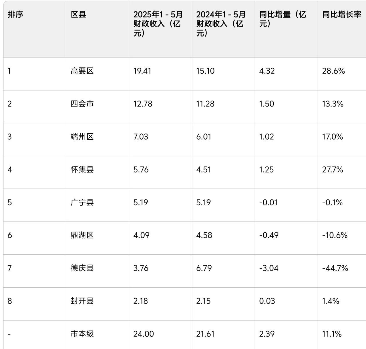 高要不愧是肇庆工业发展的基石，2025年1-5月财政收入肇庆第一。高要前五月财政