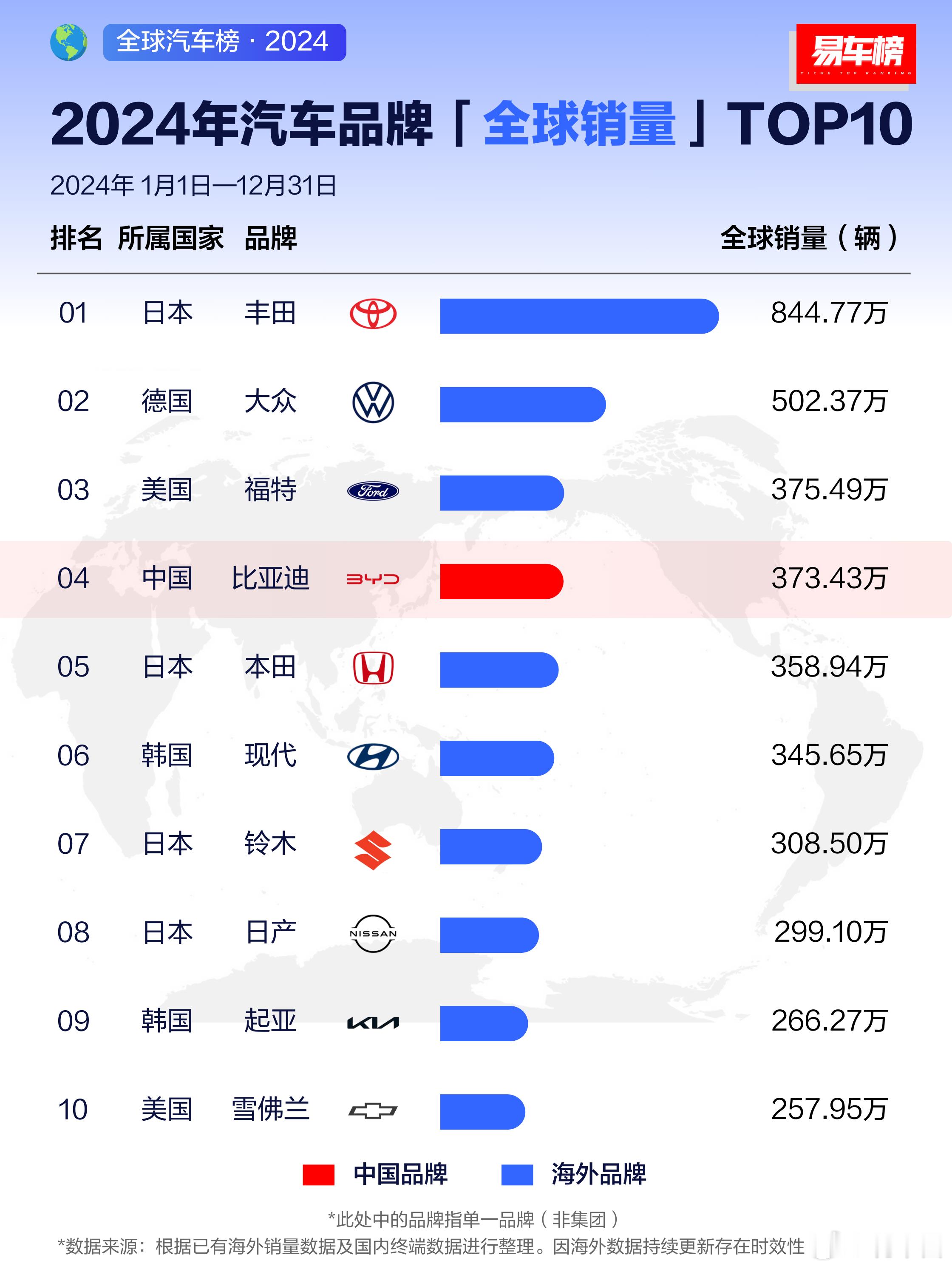 看了看2024年的全球汽车销量排行，发现比亚迪以373.43万辆的销量跻身全球第