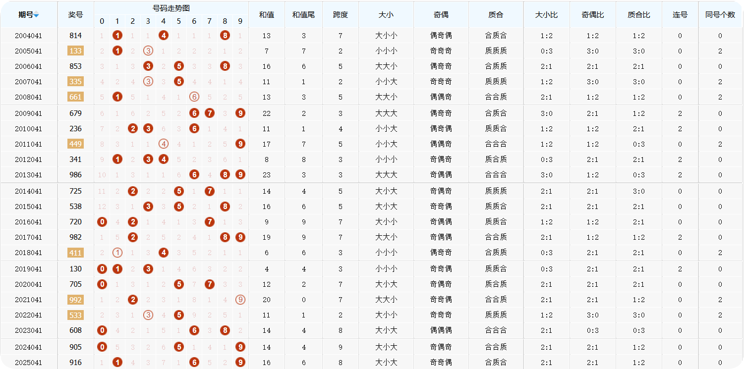 排列三第2025042期 金银胆 组选分析