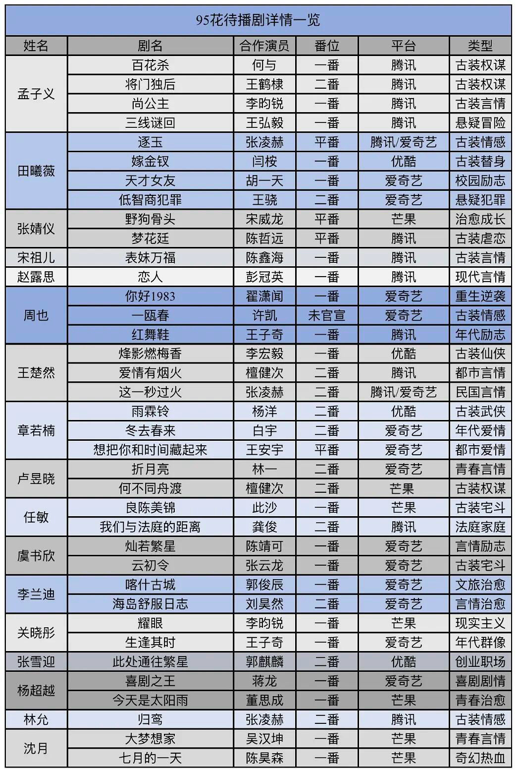 95花待播剧详情表，你期待谁❓孟子义｜田曦薇｜张婧仪宋祖儿｜王楚然｜周