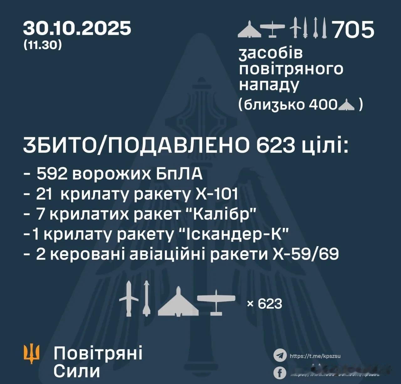 乌克兰这个冬天算是彻底过不去了!俄罗斯无人机的产量越来越多,已经刹不住闸了。最