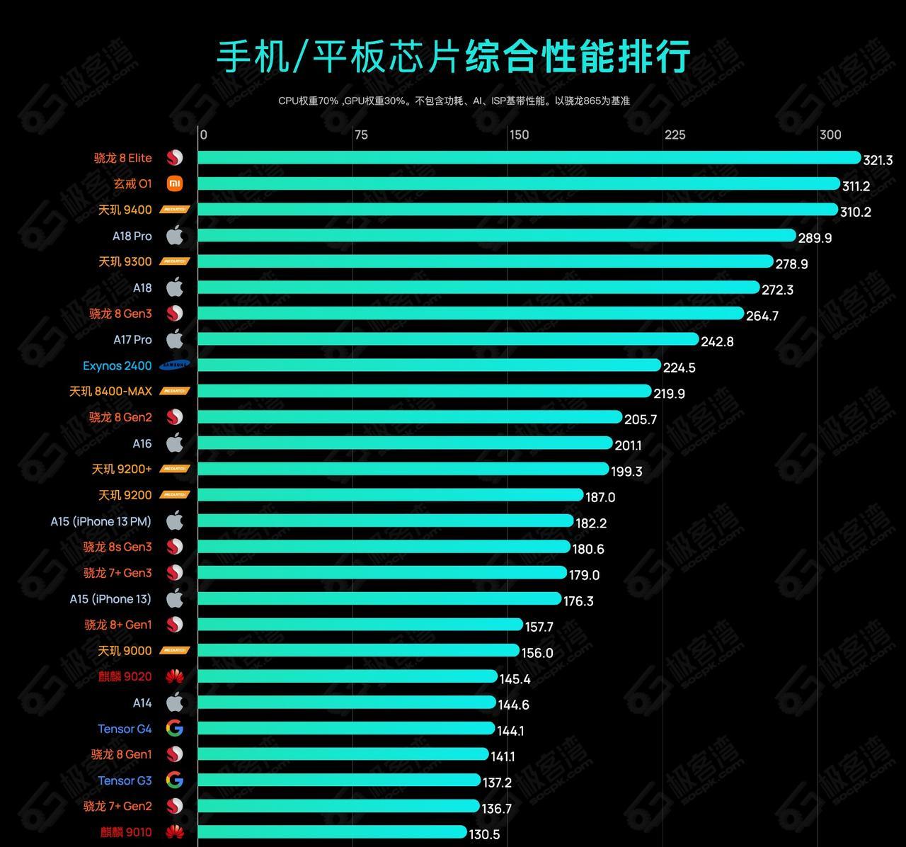 比不过并不丢人，输不起才丢人！安兔兔跑分不行，换成其它的跑分就行了嘛？某款芯片