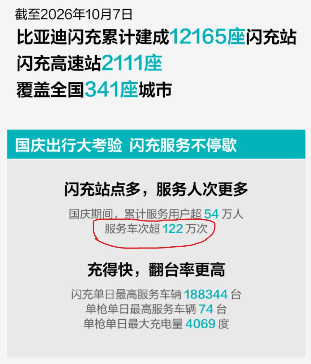 比亚迪🆚蔚来，国庆假期补能战报，蔚来略胜一筹！在新能源汽车补能基础设施建
