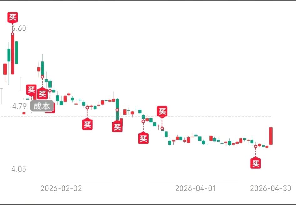 看到这张图，对为什么散户会亏钱的问题有了一些体会，那就是散户的逻辑就是永远买“便