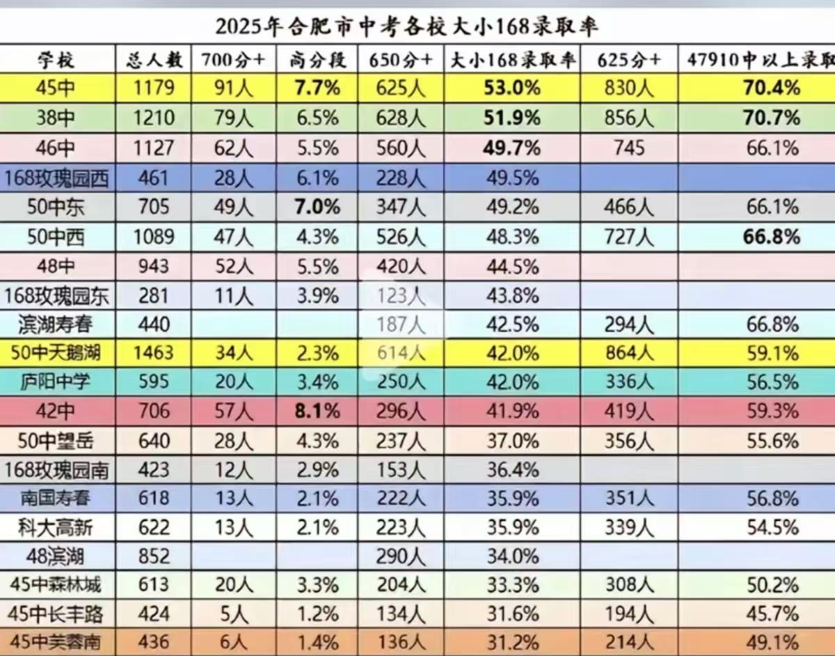 2025年合肥市区中考，各校考取大小168录取率。合肥“大小一六八”指的是合肥