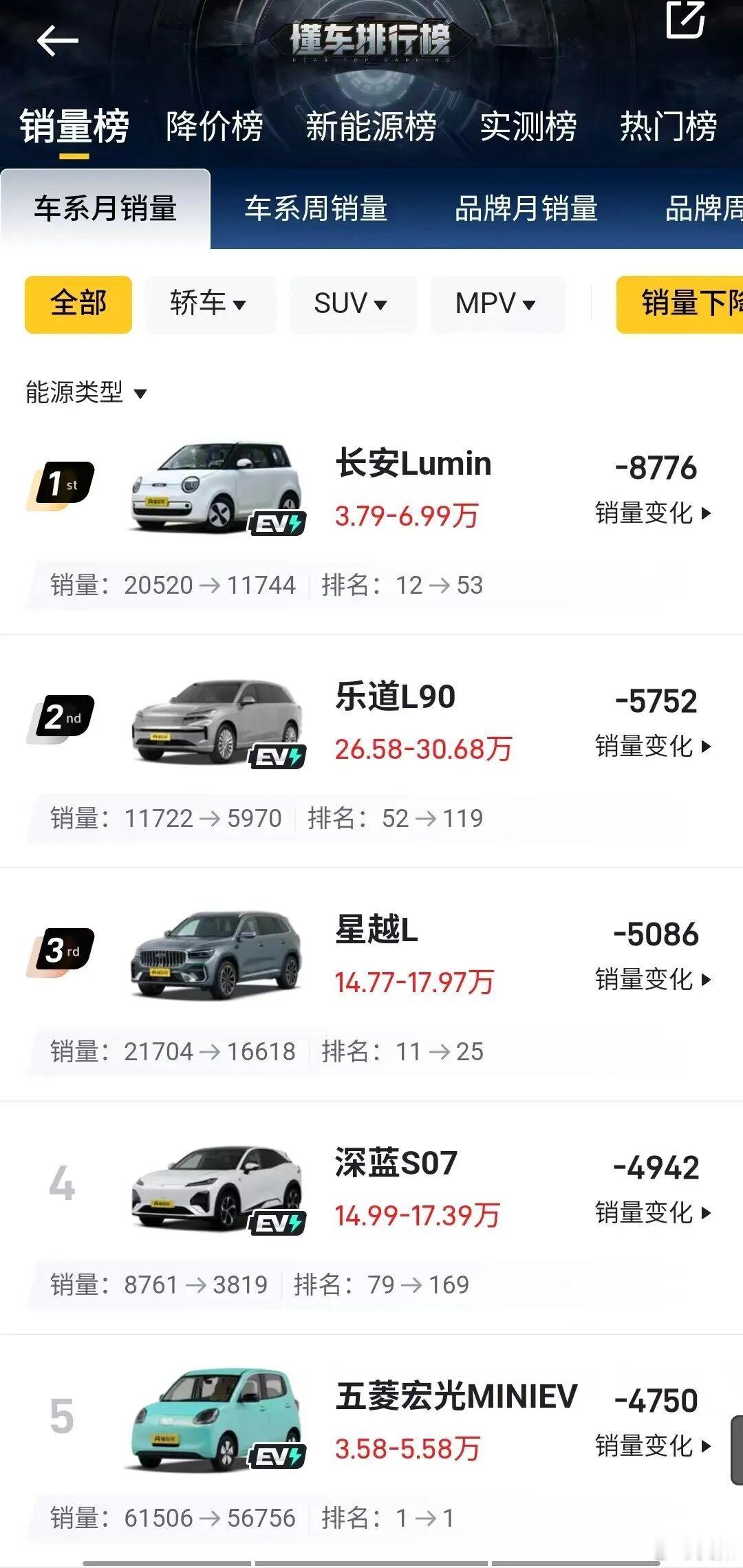涨得快的榜单看多了，跌幅狠的看过吗？在11月的3千多款在售车型中，有139款销量