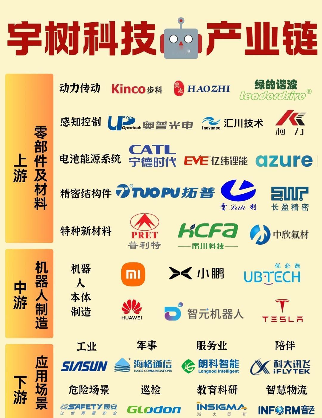 一篇看懂：宇树科技产业链及关联公司宇树科技冲击科创板，作为全球四足机器人龙头，