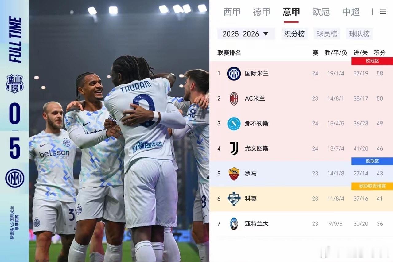 虽然说米兰已经联赛22场不败，但是国米对弱队的稳定性更加变态。这不，少赛一轮又被