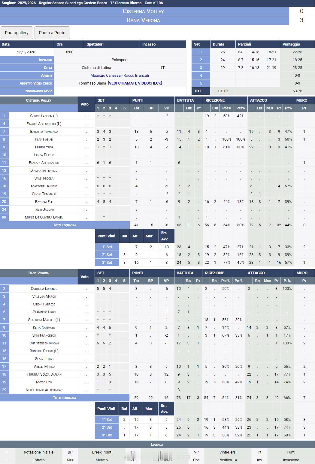 国际排坛战报速递1月25日，意超男排第18轮其余三场赛果(主队在前)：希斯特纳