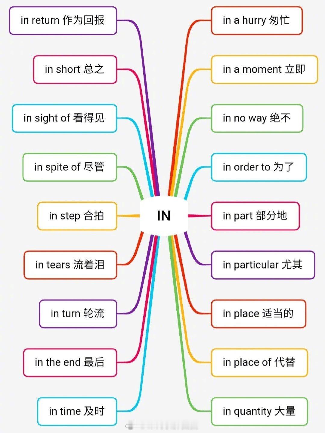 英语介词短语大全，分类整理，有需要的同学们赶紧看看哦！