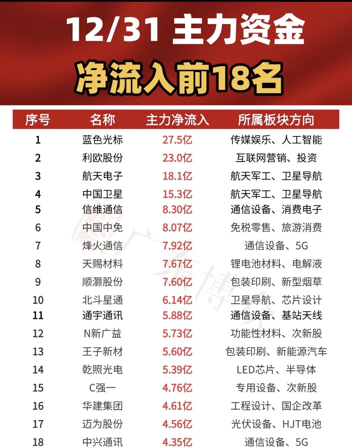 12/31主力资金净流出前16名，快来看看哪些行业受影响！主力资金偏爱传媒、