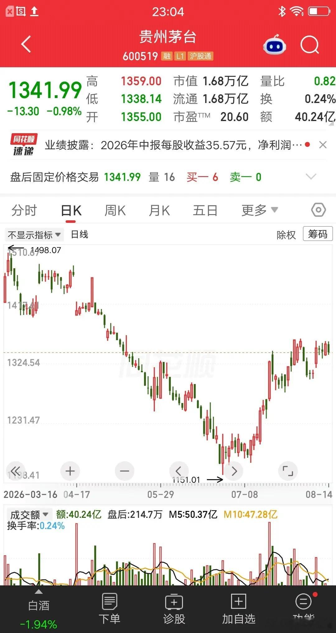 段永平对i茅台的评价，现在已经应验了。贵州茅台近期发布了半年报，i茅台营收402