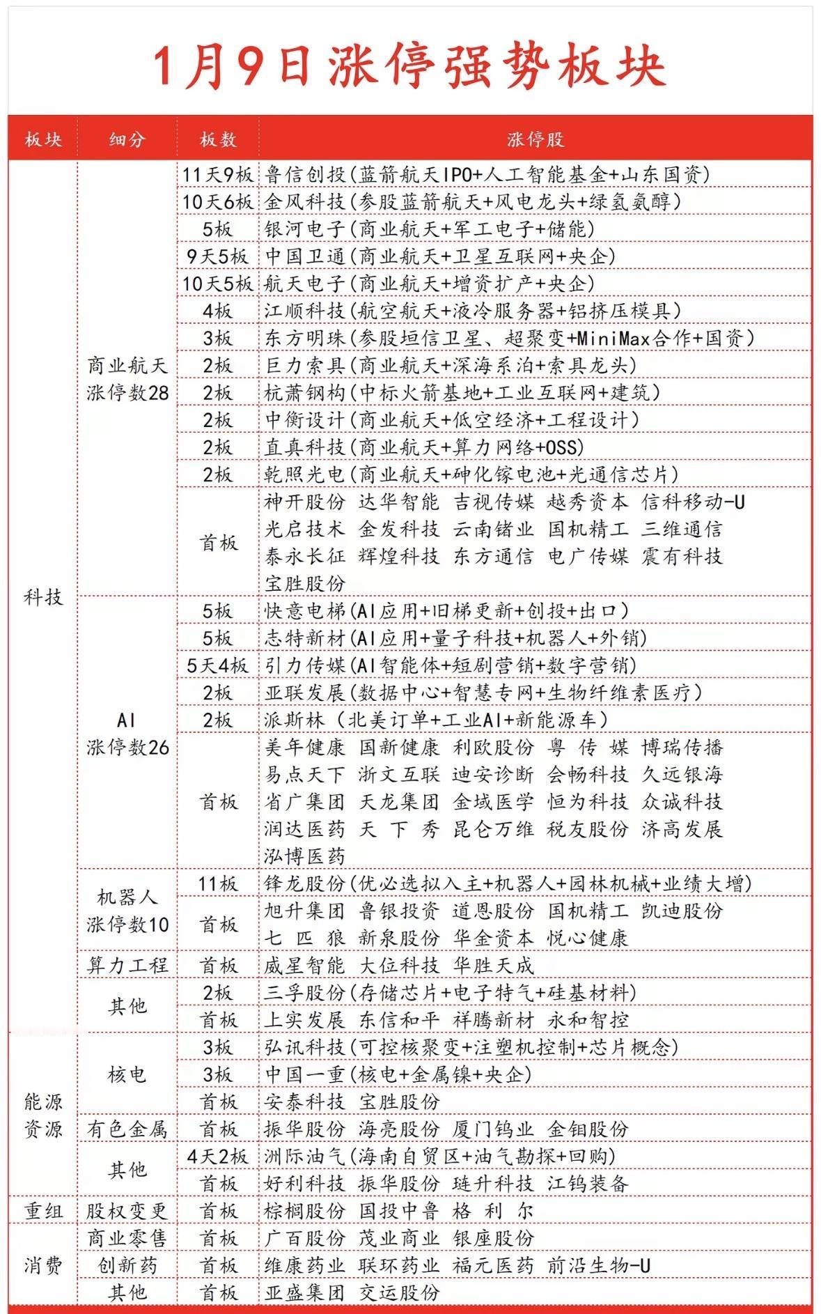 1月9日涨停强势板块分析，抓住市场热点！"商业航天领涨，鲁信创投11天9板；
