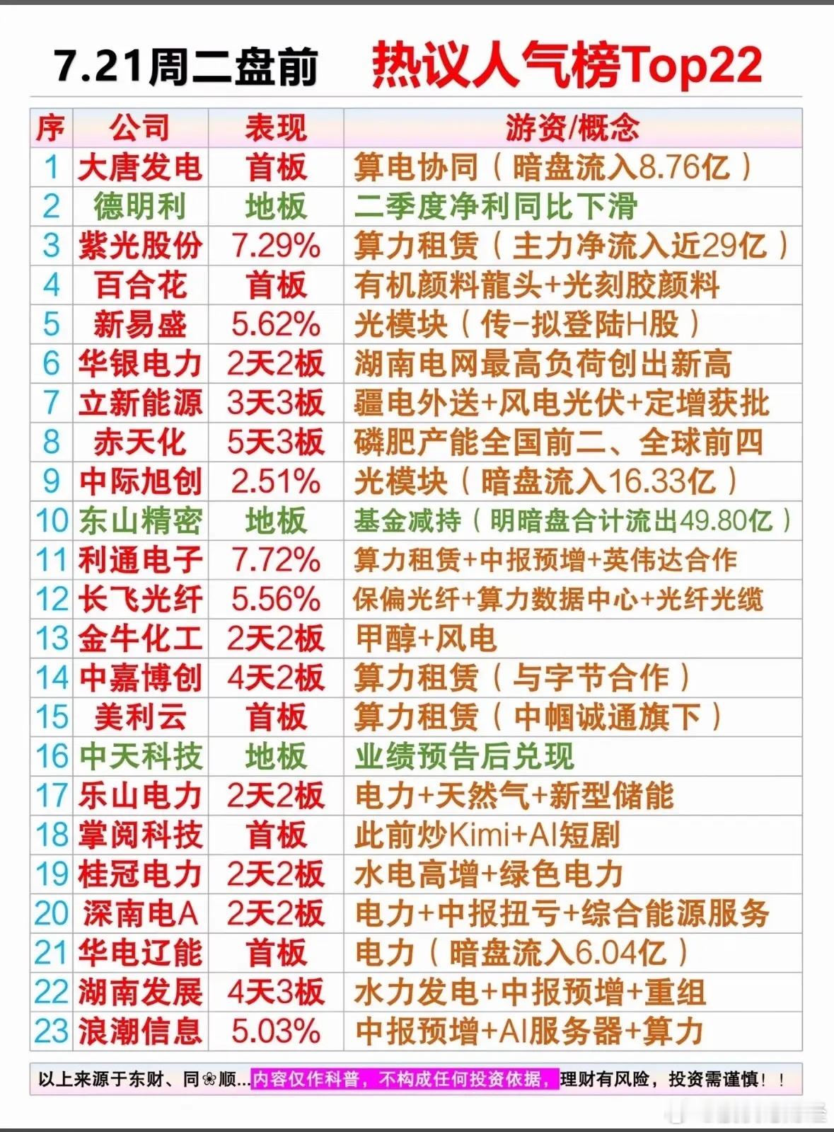 7月21日晚间盘前人气榜