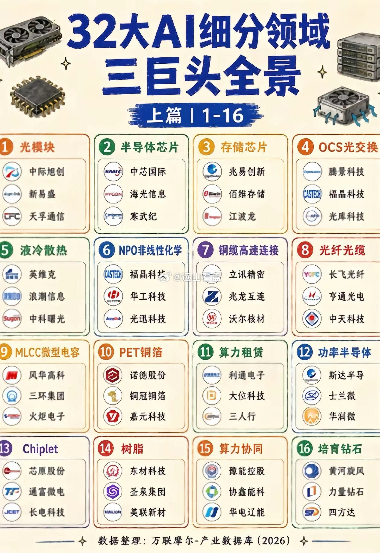 AI产业链32大赛道龙头名单出炉！16个核心细分三巨头全梳理AI行