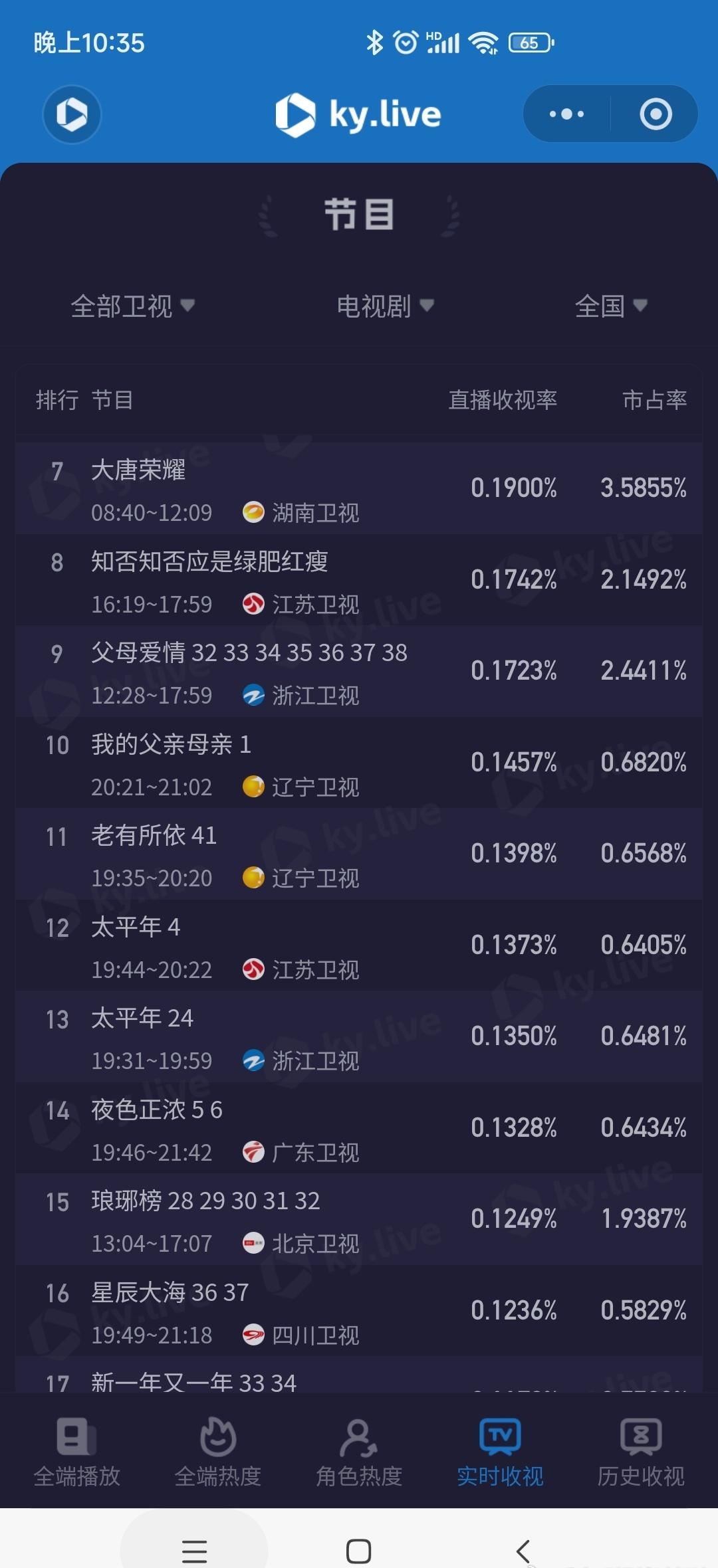 任嘉伦超话2026.3.6，大唐荣耀今天只上午播放，依旧为省级卫视同时段第一，且