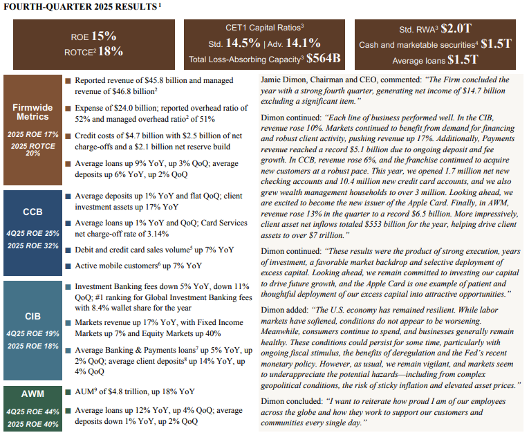 华尔街最大银行去年净赚570亿美元 警告特朗普别干预美联储