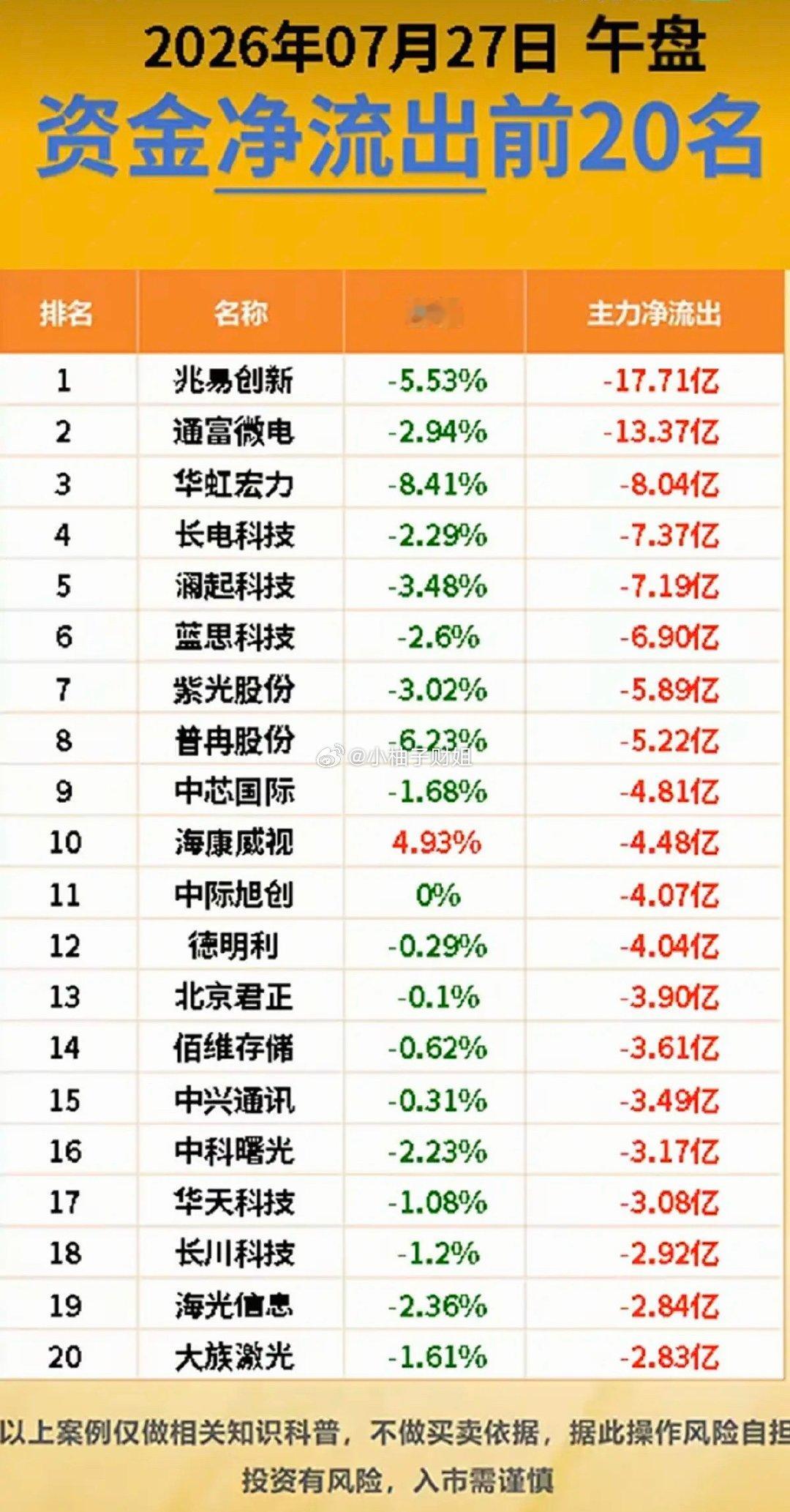 7.27周一主力资金流入流出个股榜TOP20！