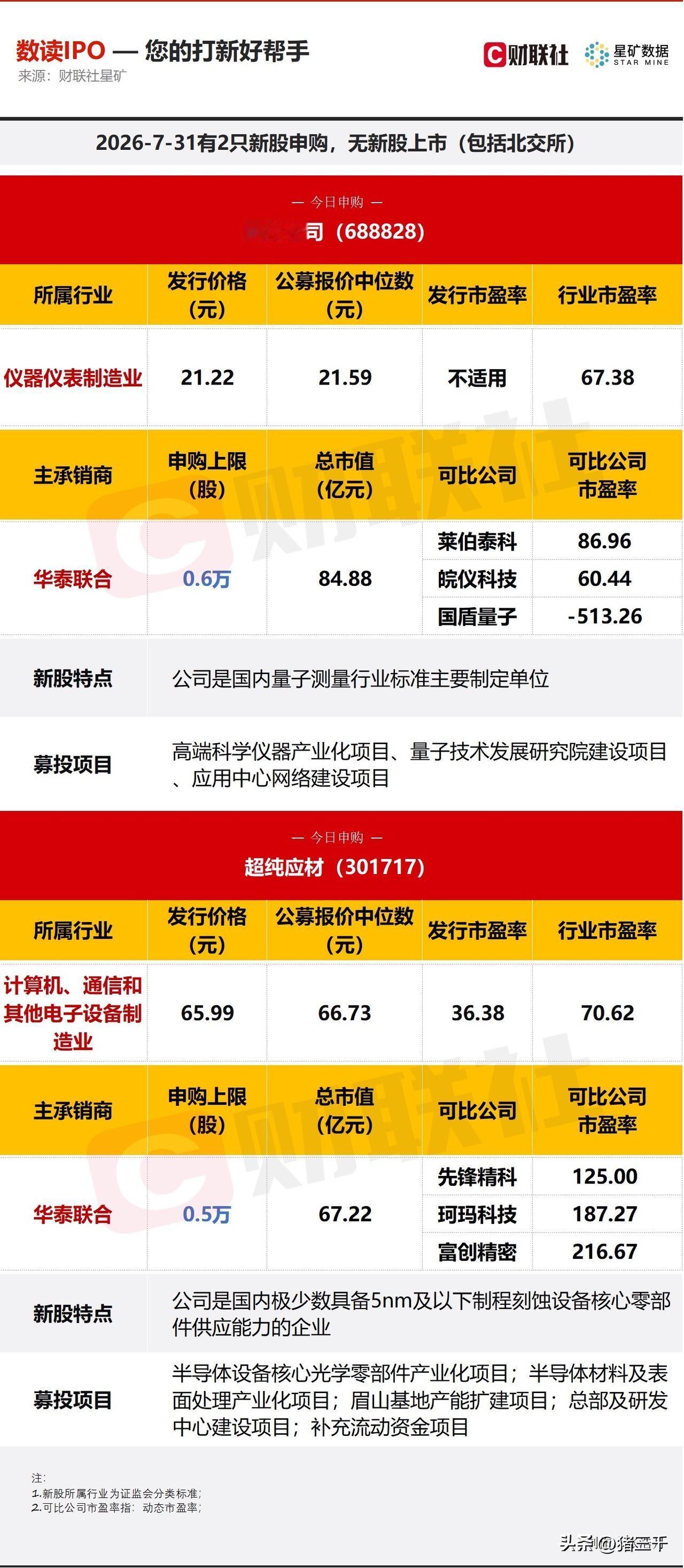 今日两只新股申购！科创板国仪公司主做仪器仪表；创业板超纯应材高端刻蚀设备核心