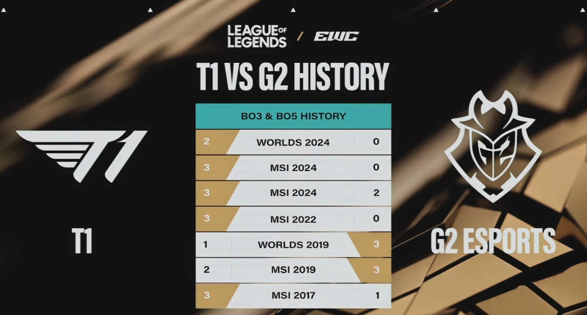 T1对上G2的过往对战记录，在近4场都是以T1拿下。然而本次石油杯G2的发挥与调