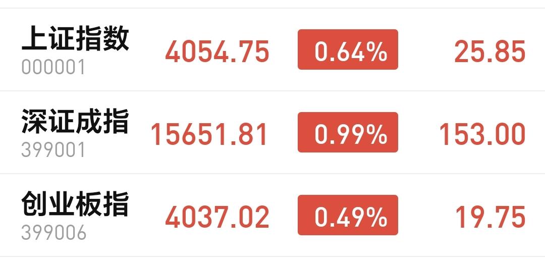 基金：创新药板块大涨，要不要继续持有三大指数都是冲高回落，留有长长的上影线，创