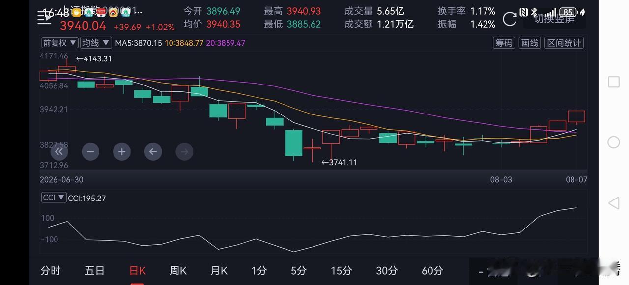 这两天（周四、周五）的走势很诡异，每天开盘后就是慢慢的一点点的爬升，急性子根本受