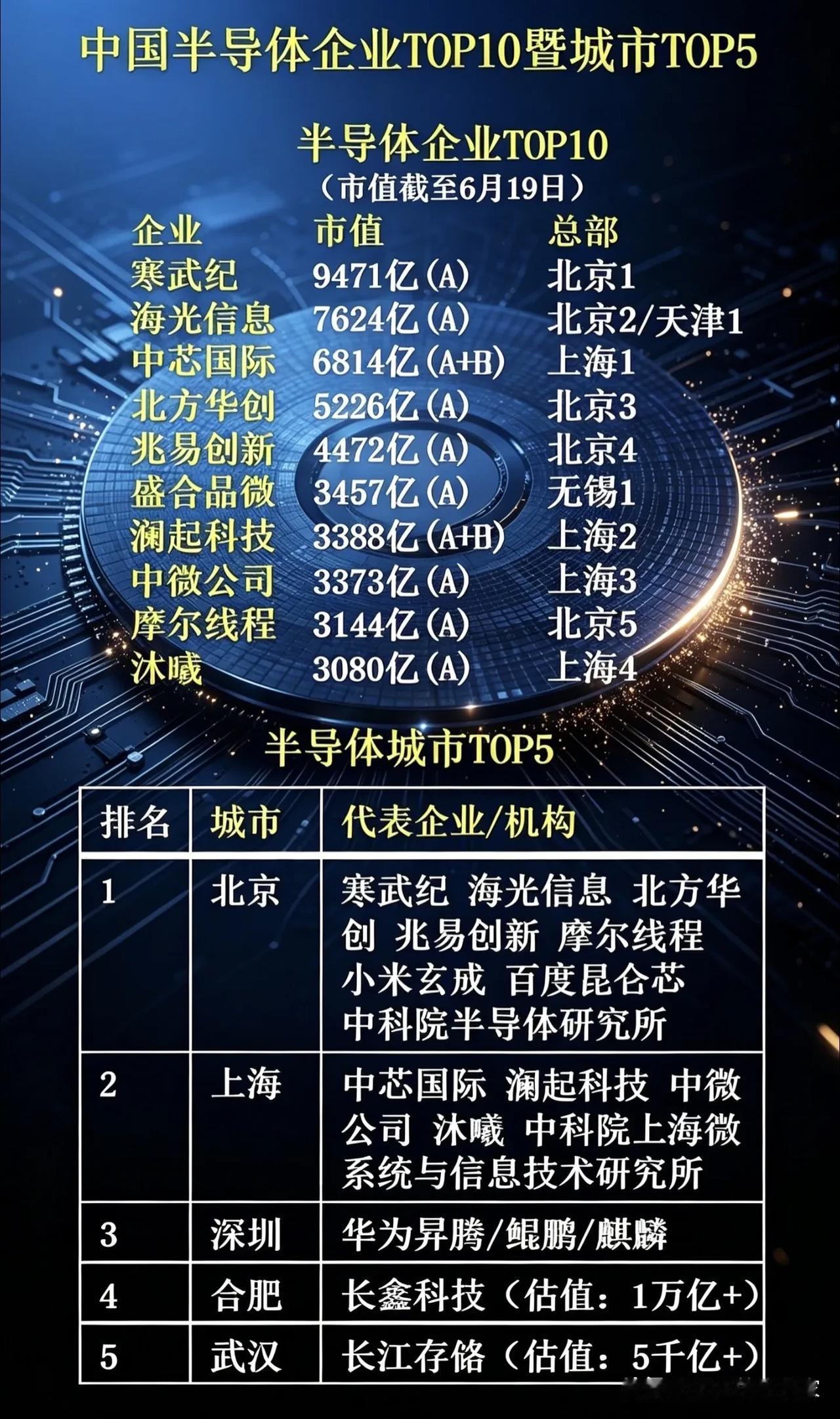 国内半导体十强榜单出炉！北京上海强势霸榜，合肥武汉悄悄崛起？国内半导体企业