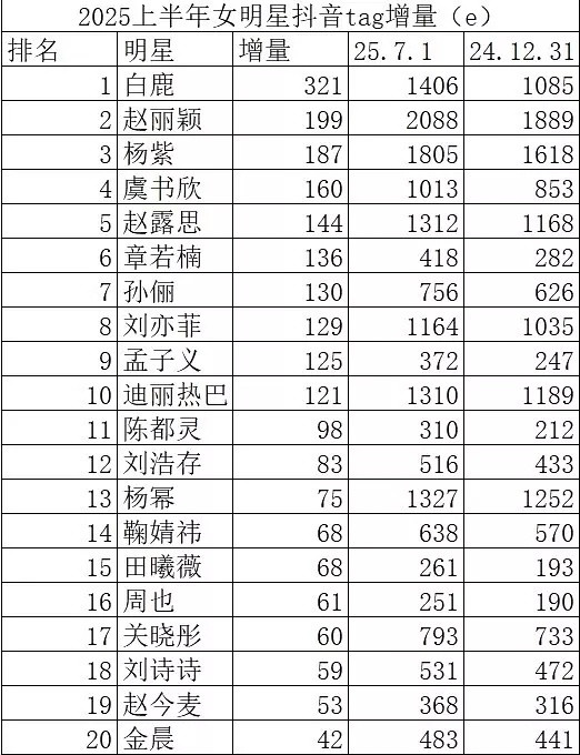 上半年🌸🥜抖薯tag增量​​​