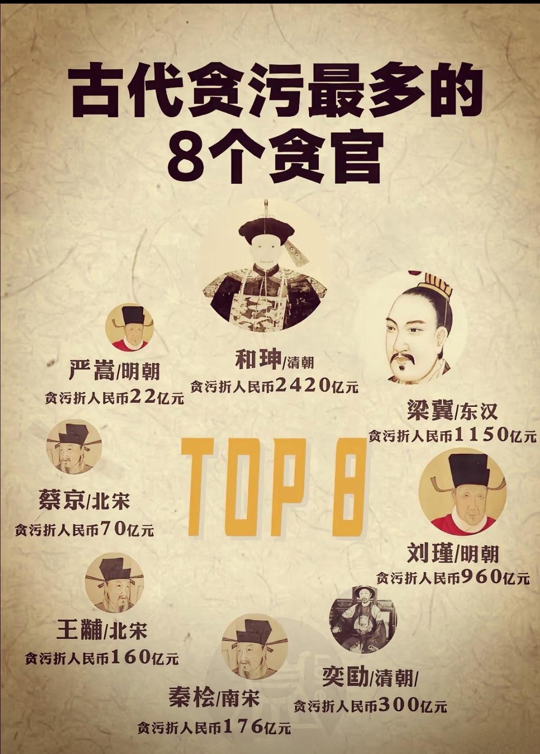 古代贪污最多的贪官排行榜！折算成现在是多少钱呢？与现在比如何？各个都是耳
