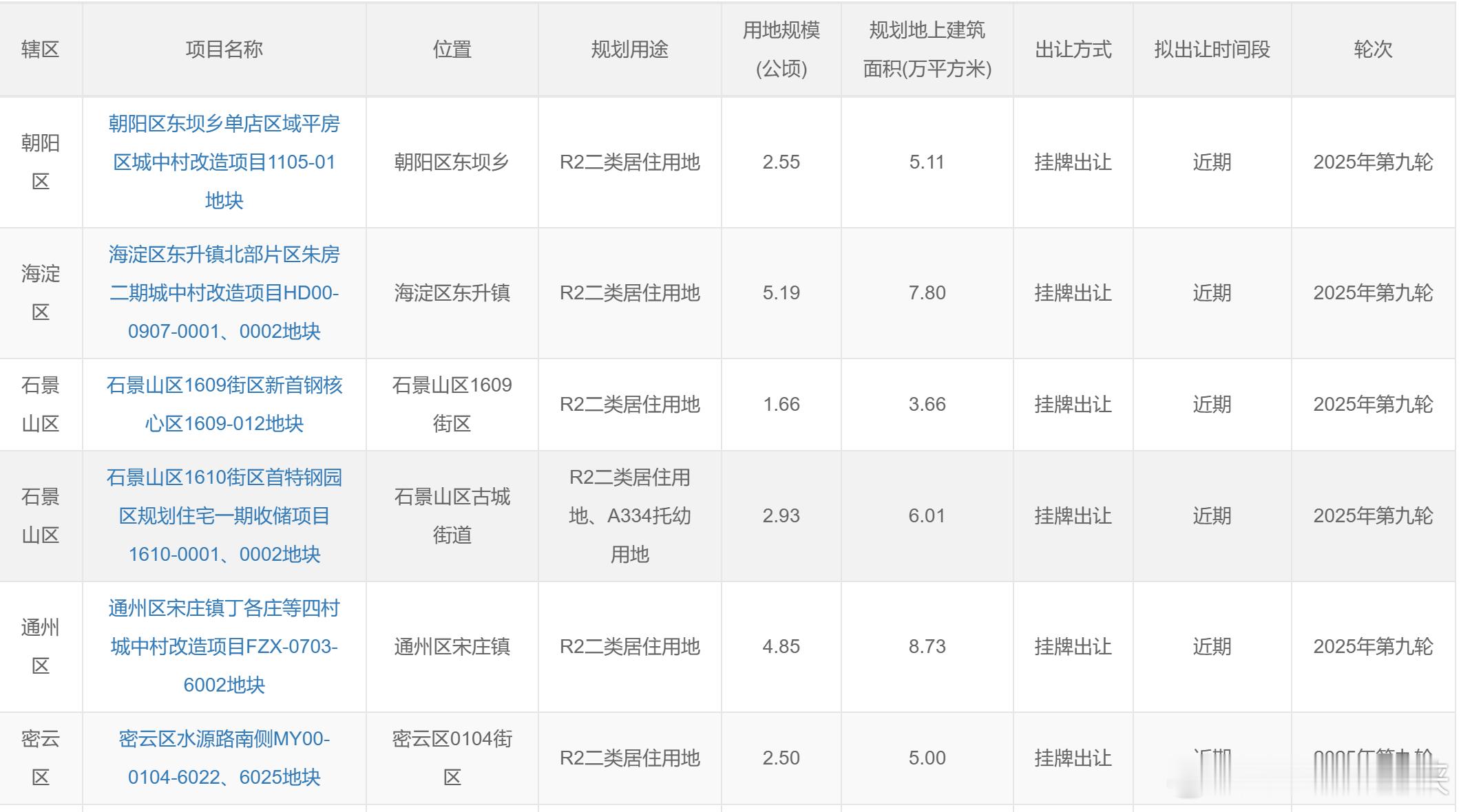 2025年第九轮拟供应商品房住宅清单，共涉及6宗地，土地面积20公顷，建筑规模3