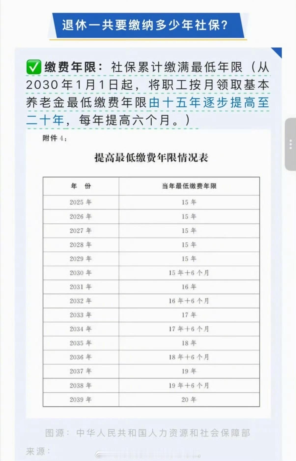 退休一共要缴纳多少年社保社保缴纳最低年限从15年逐步延长至20年，2039年及之
