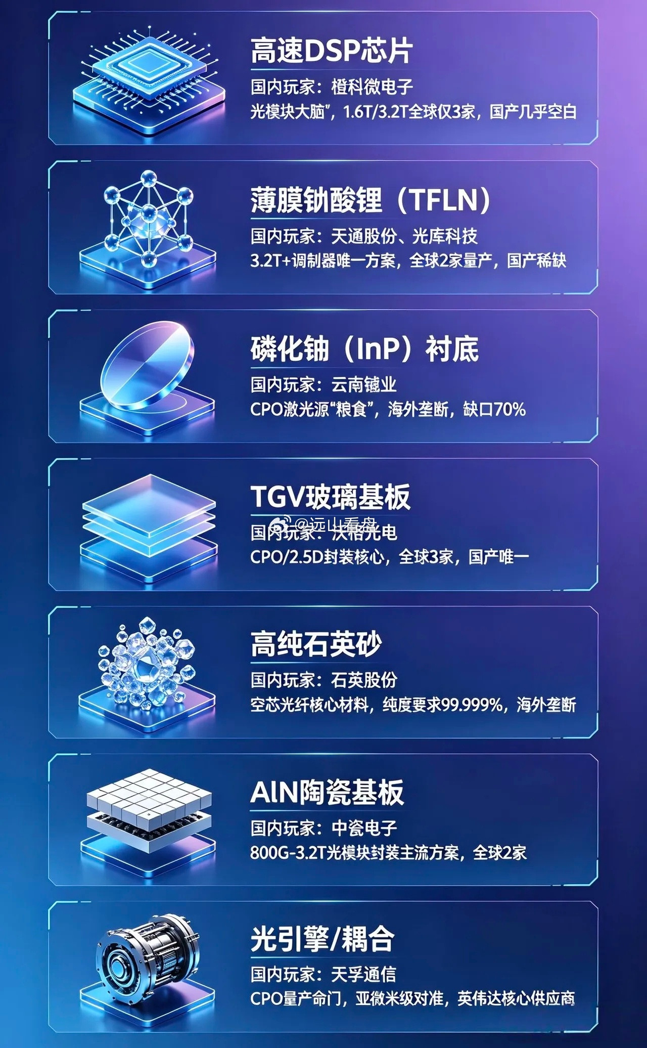 3.2T→CPO演进：七大高壁垒核心赛道。1.高速DSP芯片技术壁垒天花板，光