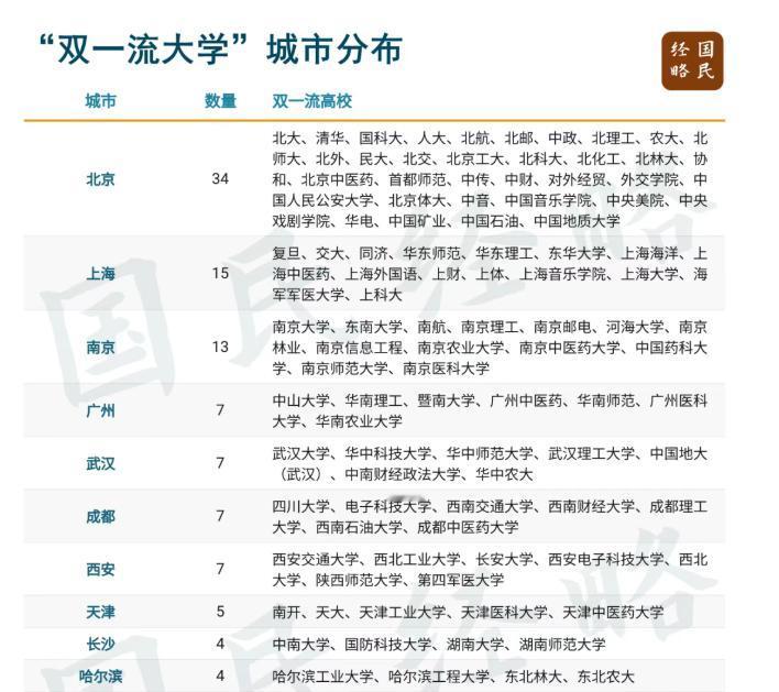 2022年双一流大学评选中最吃亏的就是武汉了，‌从第一轮到第二轮一直吃老本，一所