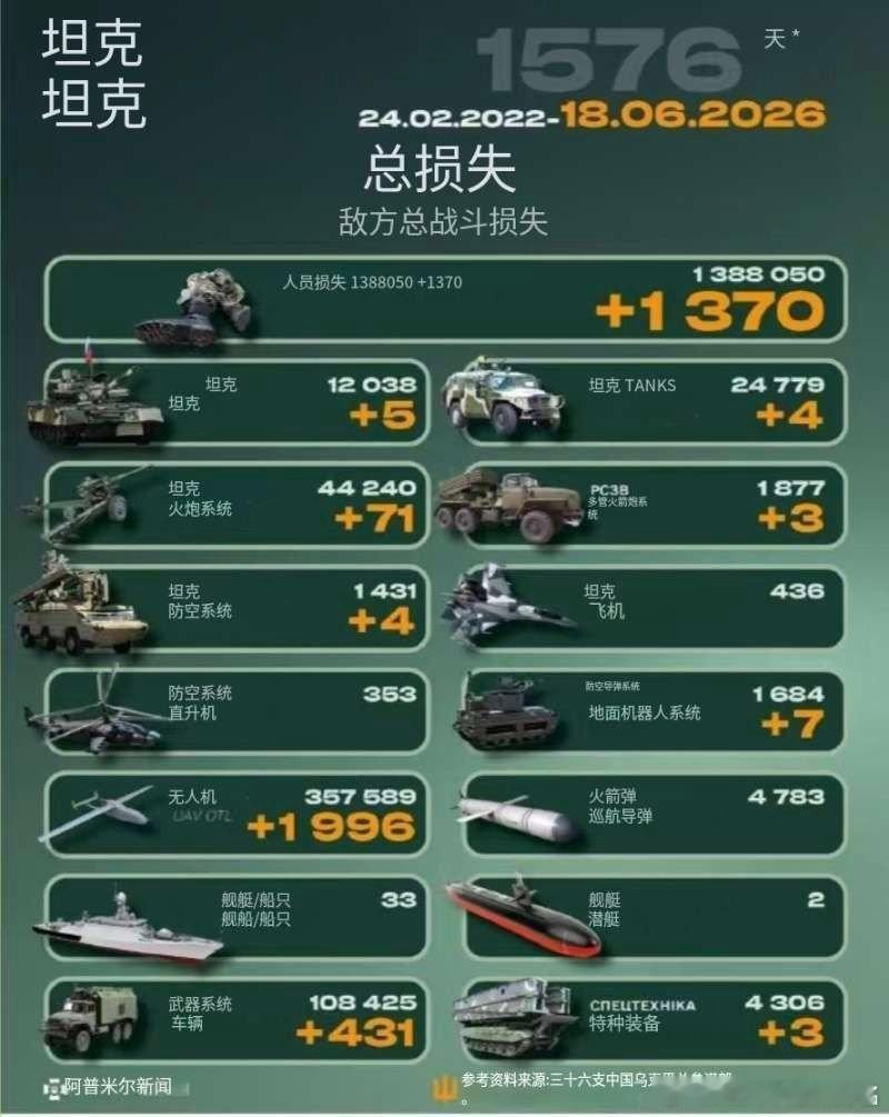 乌俄战争日报第1576天6月16日和18日，乌远程无人机两次袭击莫斯科炼油厂，多