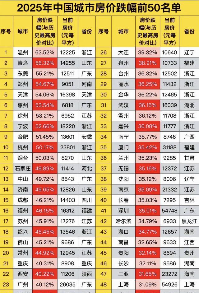 这是2025年全国50个主要城市的房价走向，这里提到了个跌幅概念，就是历史房价最