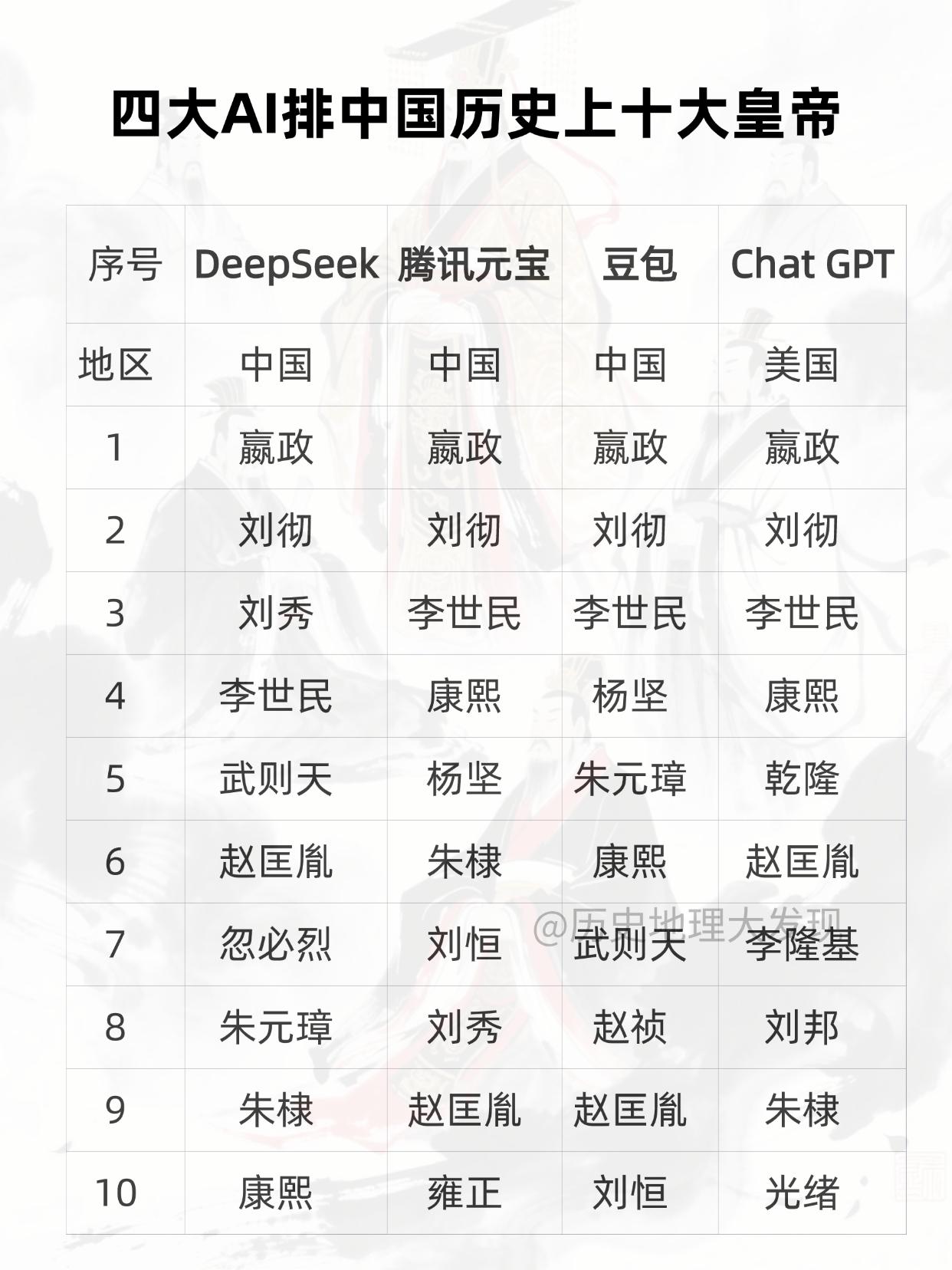 中国历史上十大皇帝。
