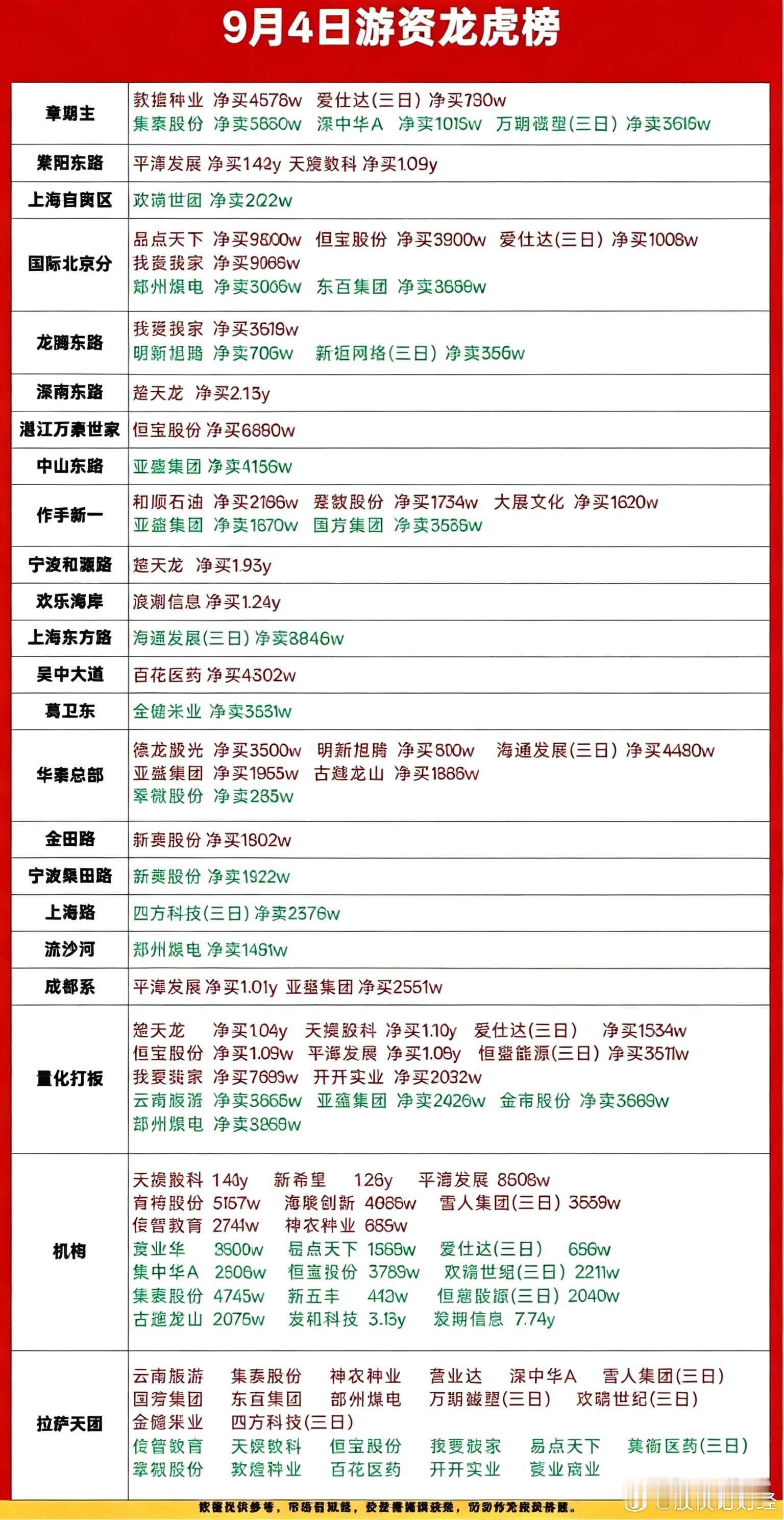 9月4日游资龙虎榜​​​